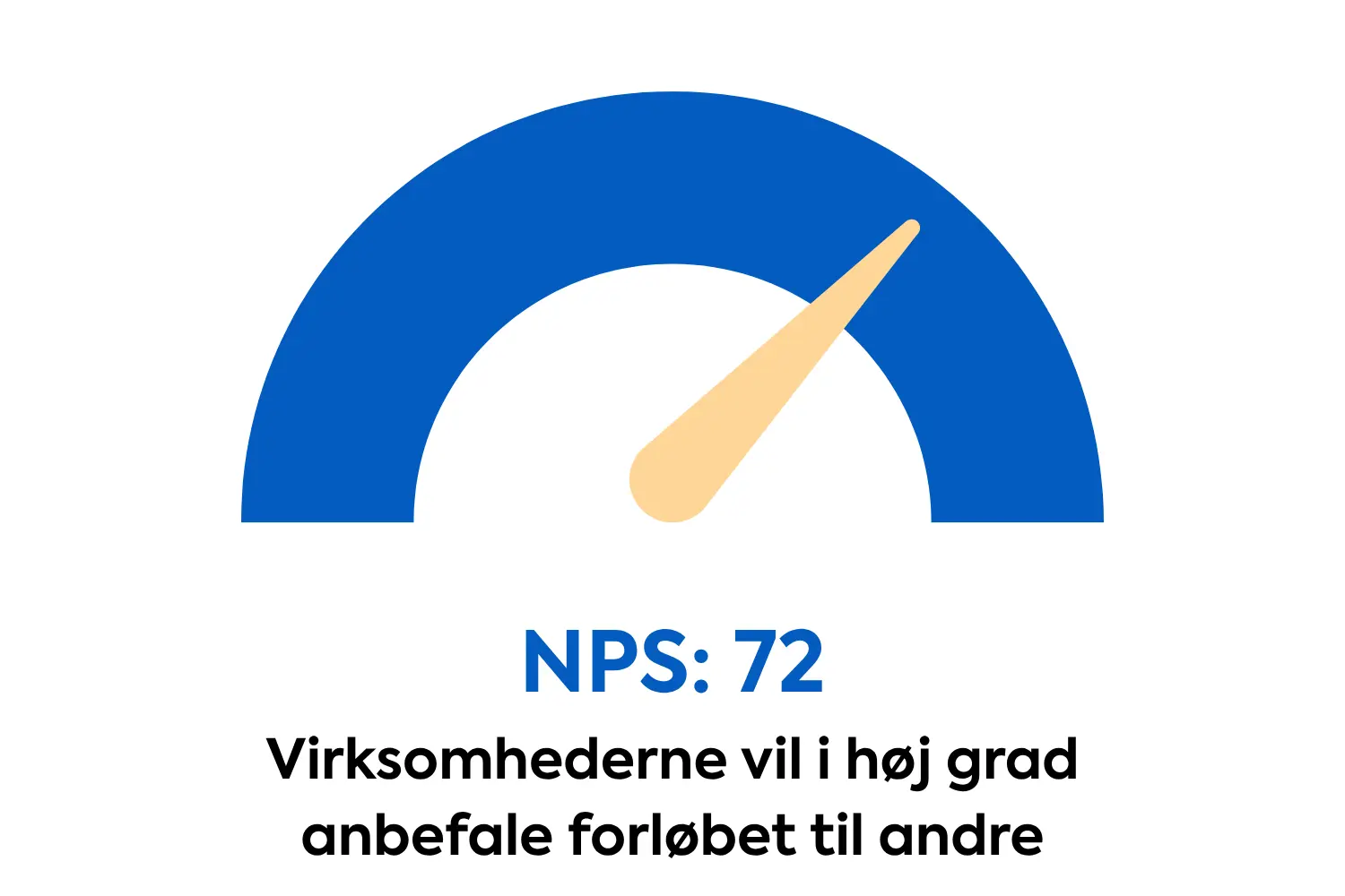 NPS: 72. Virksomhederne vil i høj grad anbefale forløbet til andre.