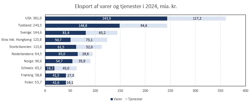 Eksport af varer og tjenester i mia. i 2024. Varer USA: 117,2 - Tjenester USA: 243,9. Varer Tyskland: 94,6 -  Tjenester Tyskland 148,8. Varer Sverige: 63,2 - Tjenester Tyskland: 81,4.  Varer Kina inkl. Hongkong: 73,1 - Tjenesteydelser Kina inkl. Hongkong: 50,7. Varer Storbritannien: 52,0 - Tjenesteydelser Storbritannien: 61,5.  Varer Nederlandene: 29,6 - Tjenesteydelser Nederlandene: 65,0. Varer Norge: 35,9 - Tjenesteydelser Norge: 54,7. Varer Schweiz: 45,0 - Tjenesteydelser Schweiz: 18,2. Varer Frankrig: 17,3 - tjenesteydelser: 41,5. Varer Polen: 14,1- Tjenesteydelser Polen: 41,6.  